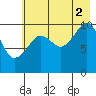 Herring Point tide chart for Monday, August 2, 2021