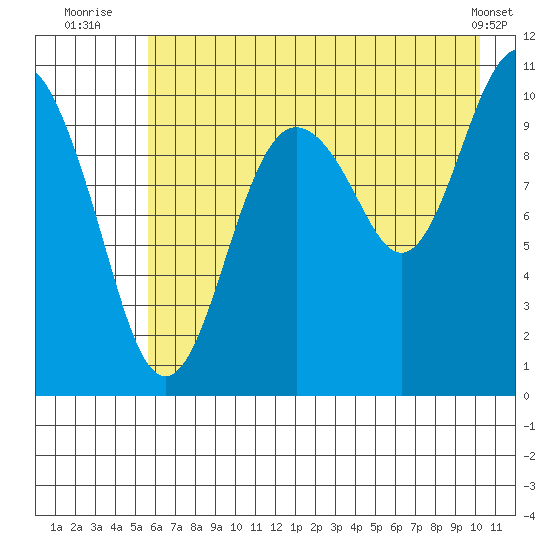 Herring Point tide chart for Thursday, August 5, 2021