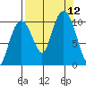 Herring Point tide chart for Sunday, September 12, 2021