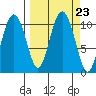 Herring Point tide chart for Thursday, September 23, 2021