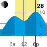 Herring Point tide chart for Tuesday, September 28, 2021