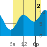 Herring Point tide chart for Thursday, September 2, 2021