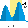 Herring Point tide chart for Sunday, October 10, 2021