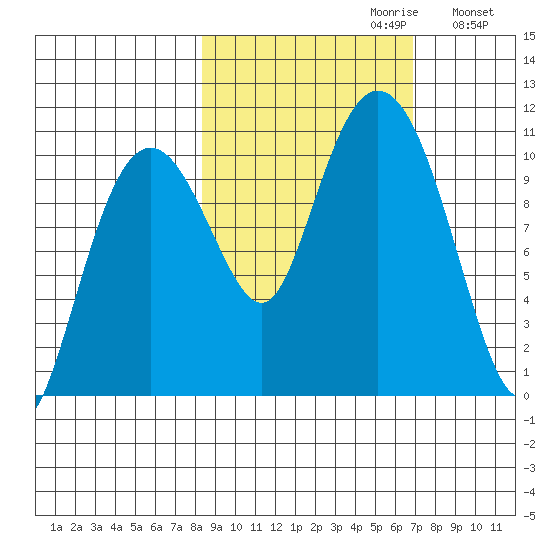 Herring Point tide chart for Monday, October 11, 2021