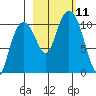 Herring Point tide chart for Monday, October 11, 2021