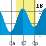 Herring Point tide chart for Saturday, October 16, 2021