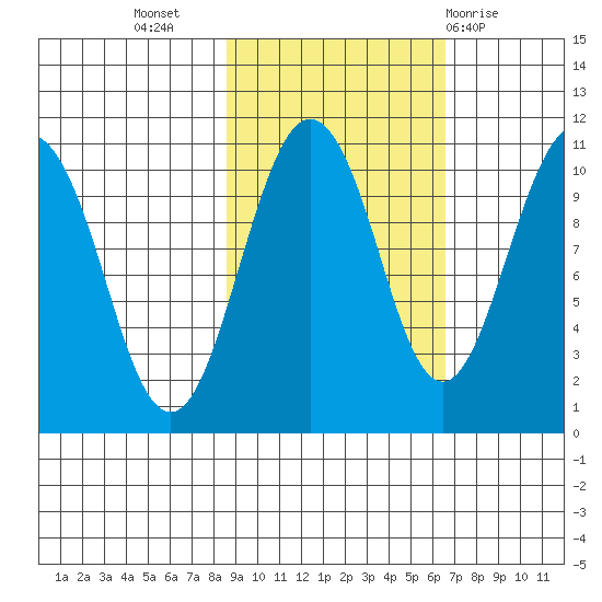 Herring Point tide chart for Sunday, October 17, 2021