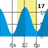 Herring Point tide chart for Sunday, October 17, 2021