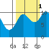 Herring Point tide chart for Friday, October 1, 2021