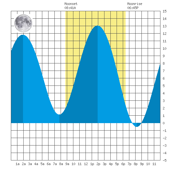 Herring Point tide chart for Wednesday, October 20, 2021