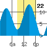 Herring Point tide chart for Friday, October 22, 2021