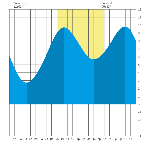 Herring Point tide chart for Saturday, October 30, 2021