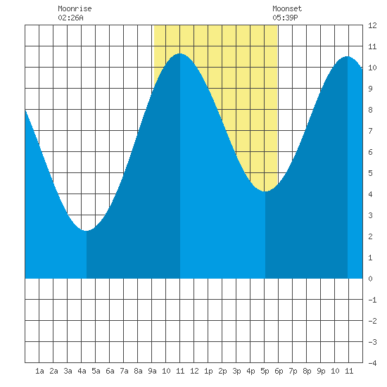 Herring Point tide chart for Sunday, October 31, 2021