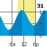 Herring Point tide chart for Sunday, October 31, 2021