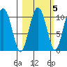 Herring Point tide chart for Tuesday, October 5, 2021