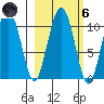 Herring Point tide chart for Wednesday, October 6, 2021