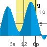 Herring Point tide chart for Saturday, October 9, 2021