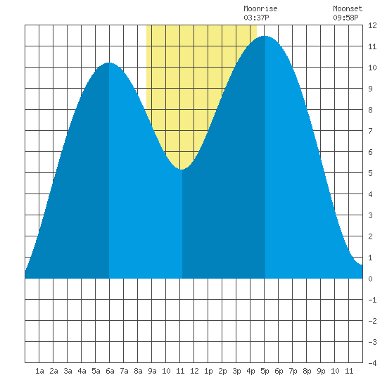 Herring Point tide chart for Wednesday, November 10, 2021