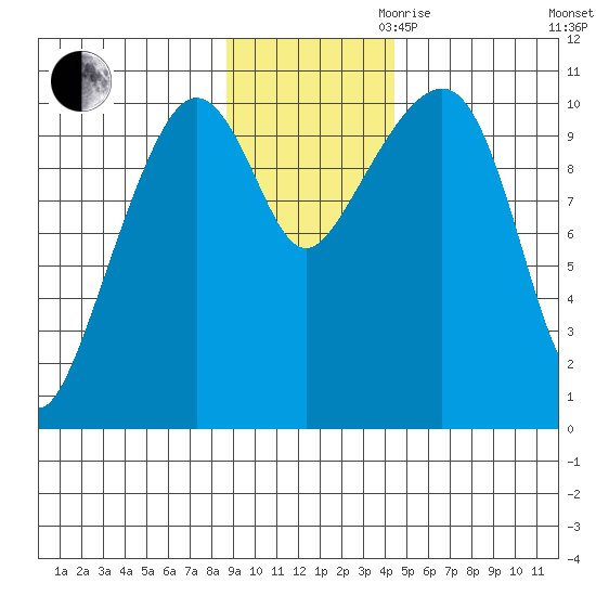 Herring Point tide chart for Thursday, November 11, 2021
