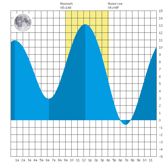 Herring Point tide chart for Thursday, November 18, 2021