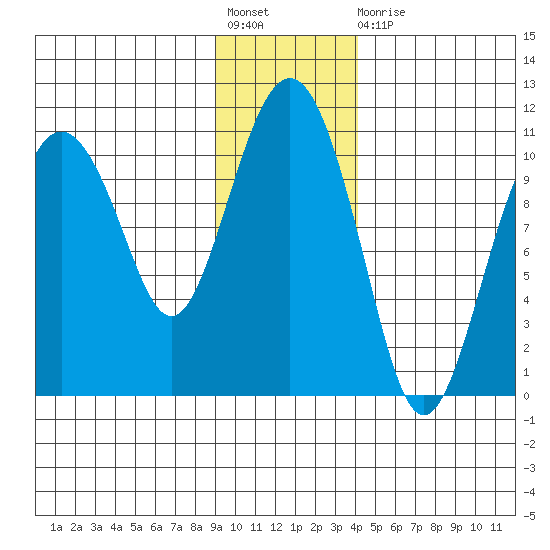 Herring Point tide chart for Friday, November 19, 2021