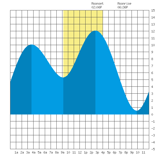 Herring Point tide chart for Tuesday, November 23, 2021