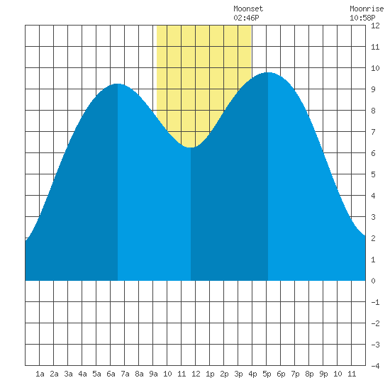 Herring Point tide chart for Friday, November 26, 2021