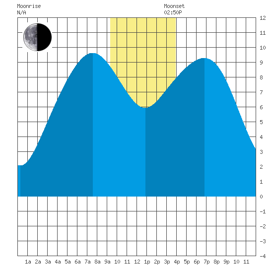 Herring Point tide chart for Saturday, November 27, 2021