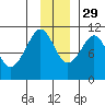Herring Point tide chart for Monday, November 29, 2021
