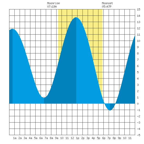 Herring Point tide chart for Wednesday, November 3, 2021