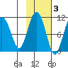 Herring Point tide chart for Wednesday, November 3, 2021
