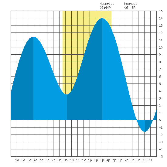 Herring Point tide chart for Monday, November 8, 2021