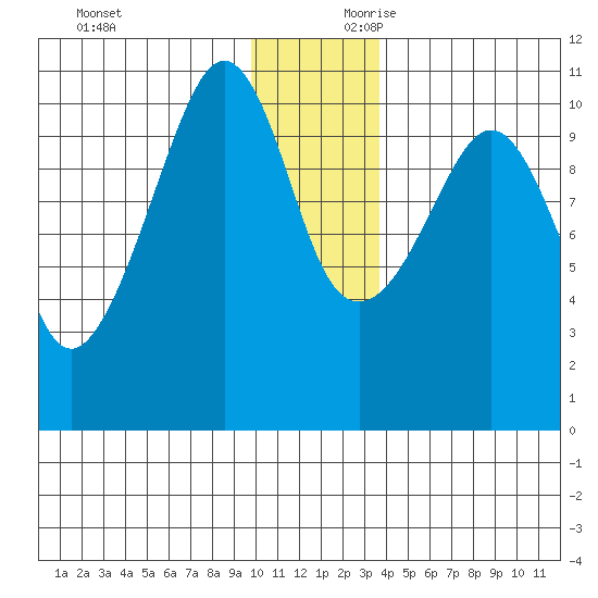 Herring Point tide chart for Sunday, December 12, 2021