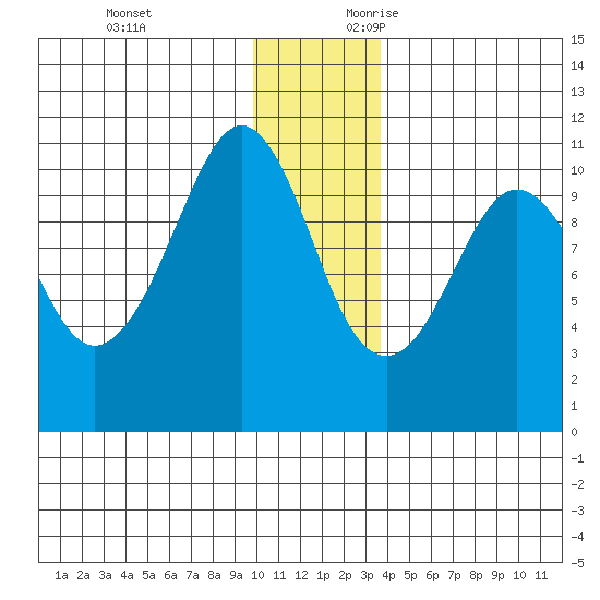Herring Point tide chart for Monday, December 13, 2021