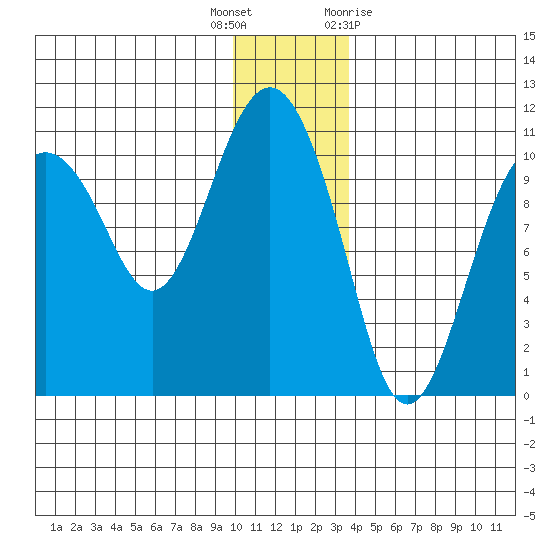 Herring Point tide chart for Friday, December 17, 2021