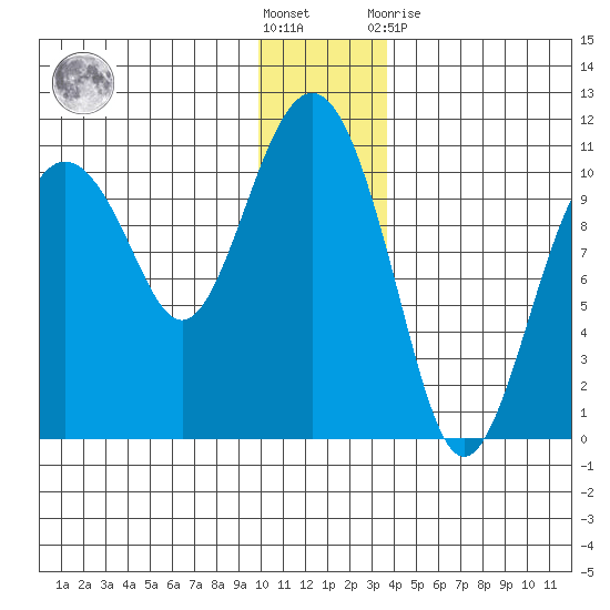 Herring Point tide chart for Saturday, December 18, 2021