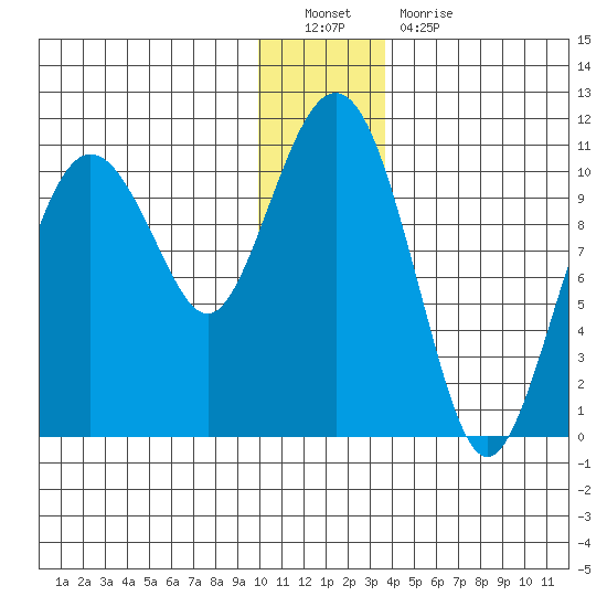 Herring Point tide chart for Monday, December 20, 2021