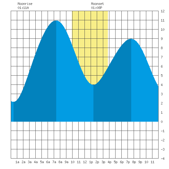 Herring Point tide chart for Monday, December 27, 2021