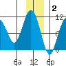 Herring Point tide chart for Thursday, December 2, 2021