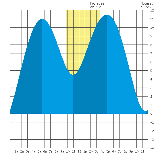 Herring Point tide chart for Thursday, December 9, 2021