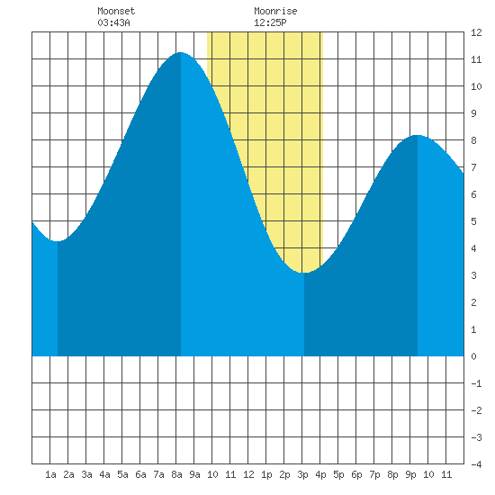 Herring Point tide chart for Tuesday, January 11, 2022