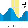 Herring Point tide chart for Wednesday, January 12, 2022