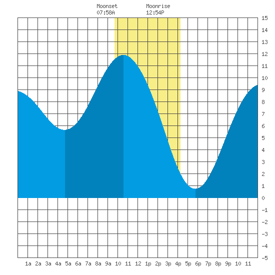 Herring Point tide chart for Friday, January 14, 2022