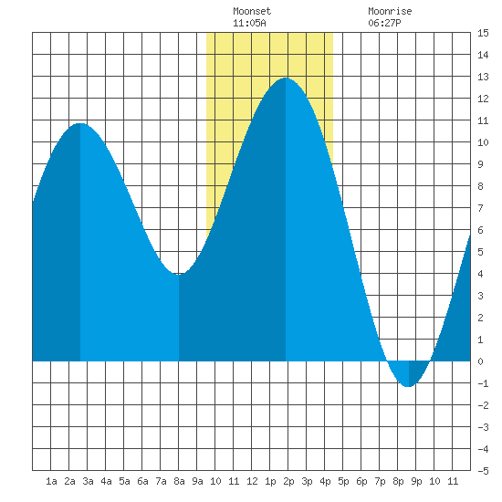 Herring Point tide chart for Wednesday, January 19, 2022