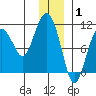 Herring Point tide chart for Saturday, January 1, 2022