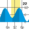 Herring Point tide chart for Saturday, January 22, 2022