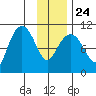 Herring Point tide chart for Monday, January 24, 2022