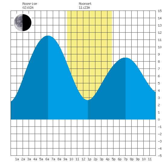 Herring Point tide chart for Tuesday, January 25, 2022