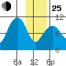 Herring Point tide chart for Tuesday, January 25, 2022