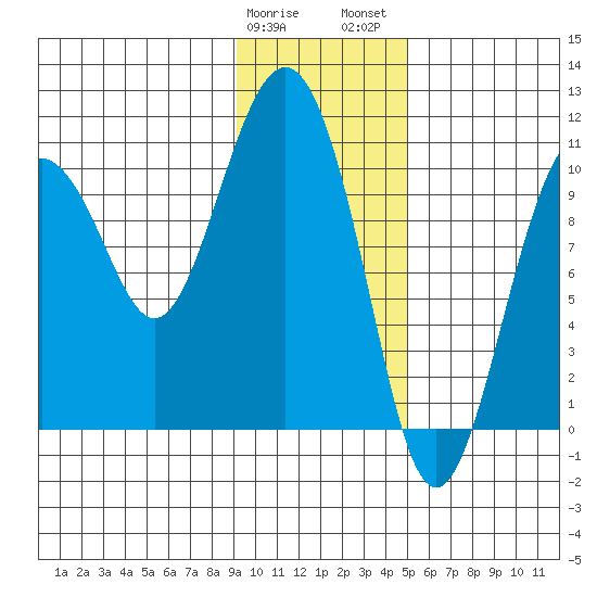 Herring Point tide chart for Sunday, January 30, 2022